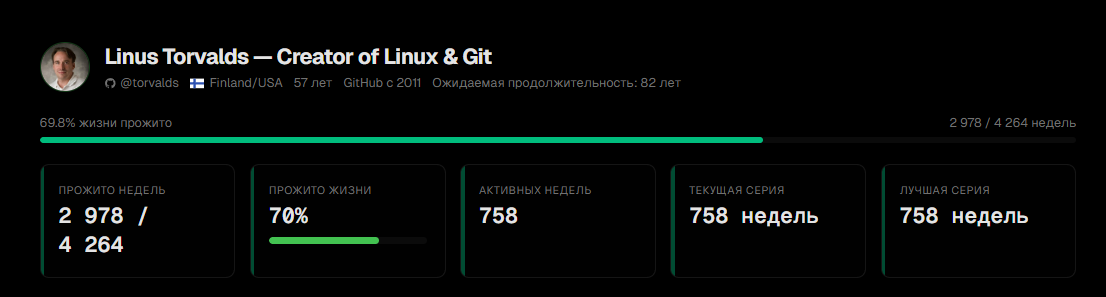 Linus Torvalds - 758 недели подряд без единого пробела